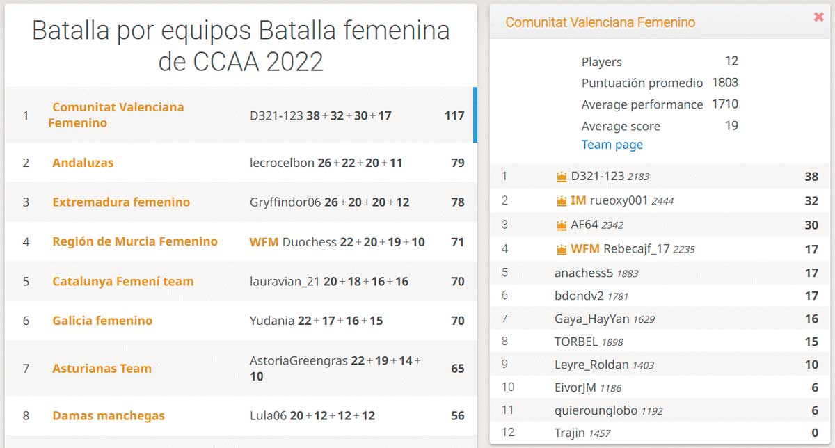 aislamiento celebracion Cuidar La Comunidad Valenciana vence en el II Torneo Femenino por Autonomías en  Lichess